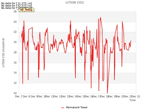 plot of LI7500 CO2