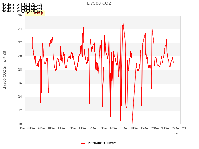 plot of LI7500 CO2