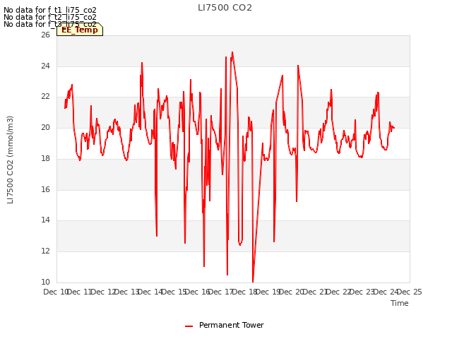 plot of LI7500 CO2