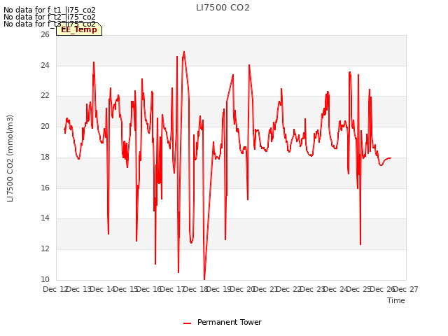 plot of LI7500 CO2