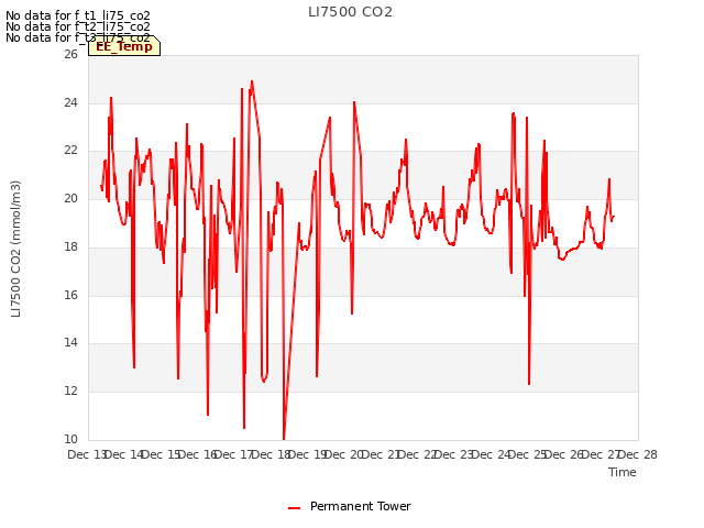 plot of LI7500 CO2