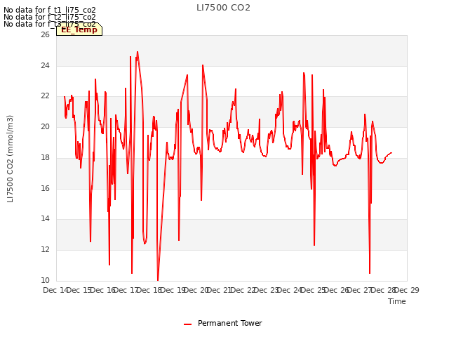 plot of LI7500 CO2