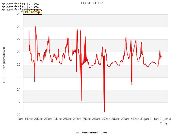 plot of LI7500 CO2