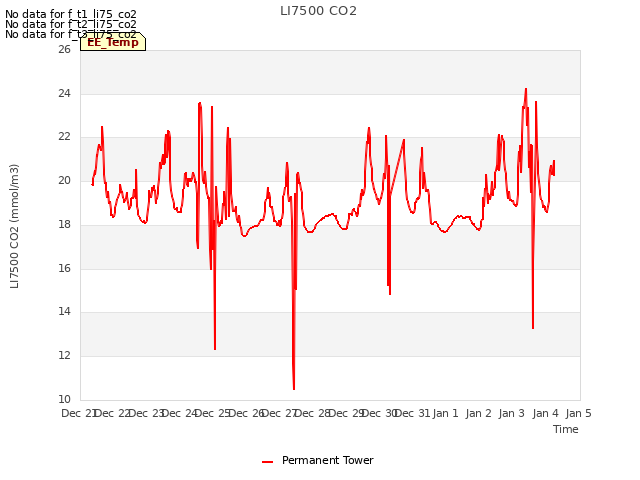 plot of LI7500 CO2