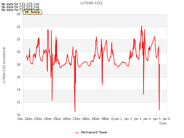 plot of LI7500 CO2