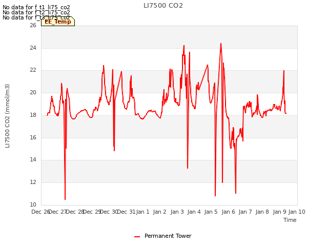 plot of LI7500 CO2