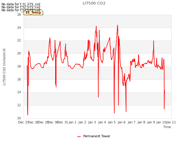 plot of LI7500 CO2
