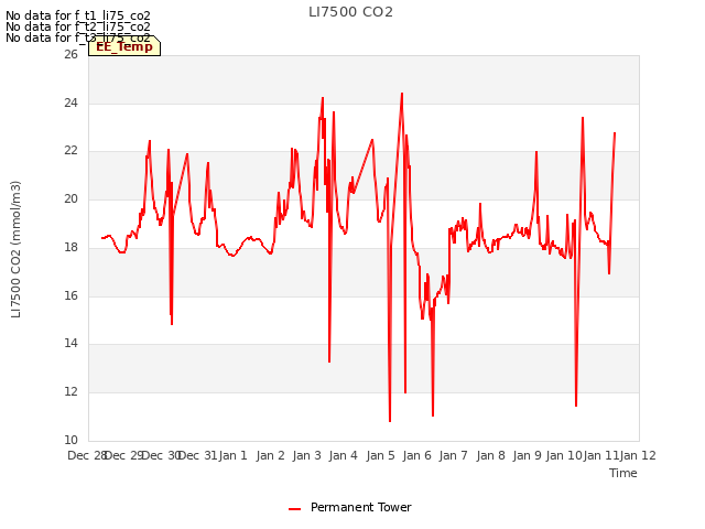 plot of LI7500 CO2