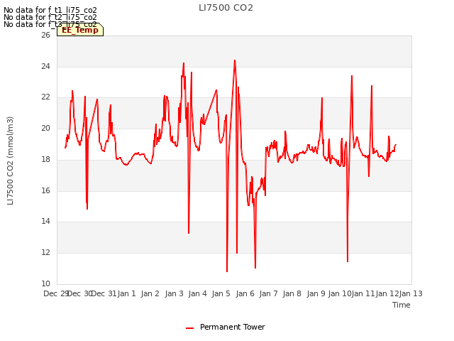 plot of LI7500 CO2