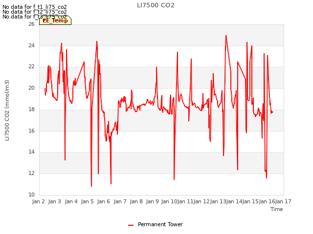 plot of LI7500 CO2