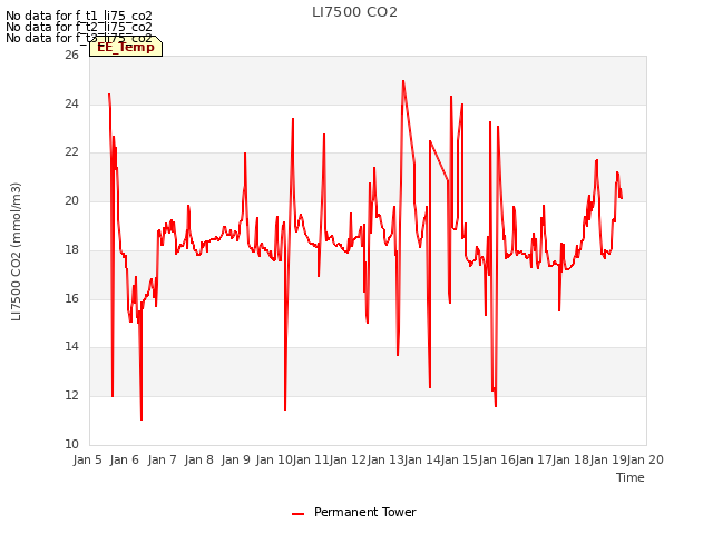 plot of LI7500 CO2