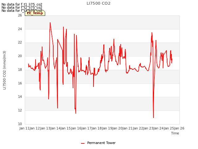 plot of LI7500 CO2