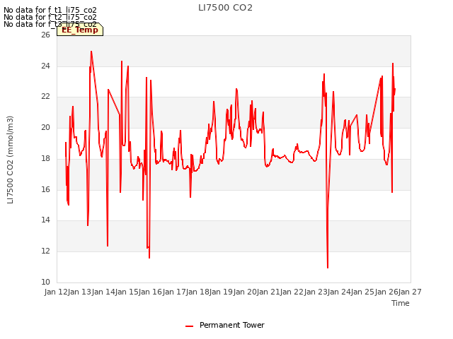 plot of LI7500 CO2