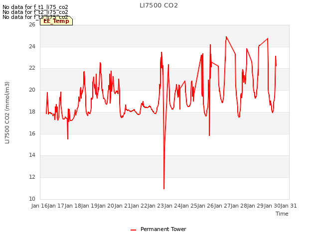 plot of LI7500 CO2