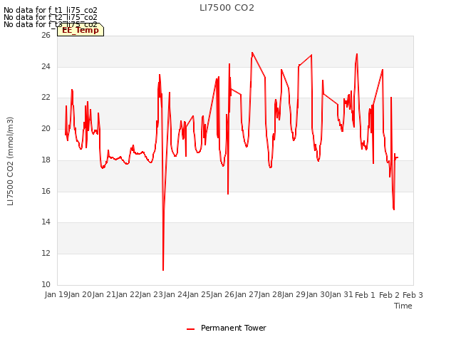 plot of LI7500 CO2