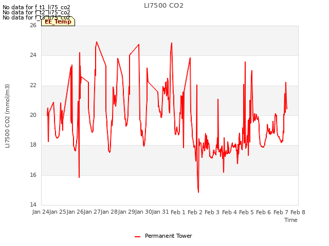 plot of LI7500 CO2