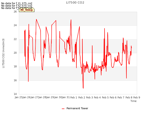 plot of LI7500 CO2