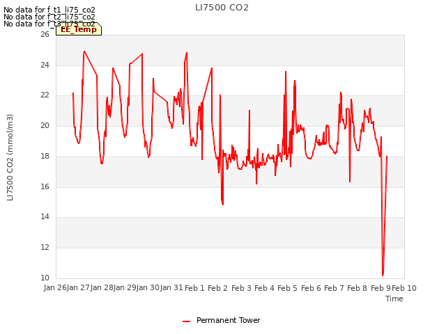 plot of LI7500 CO2