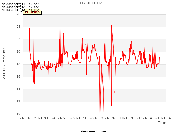 plot of LI7500 CO2