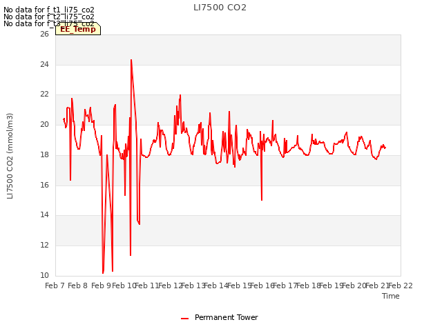 plot of LI7500 CO2