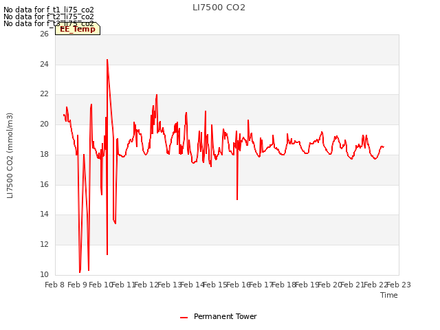 plot of LI7500 CO2