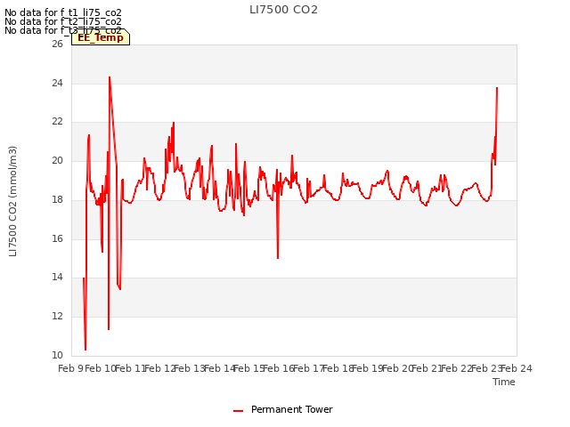 plot of LI7500 CO2