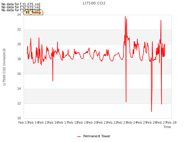 plot of LI7500 CO2