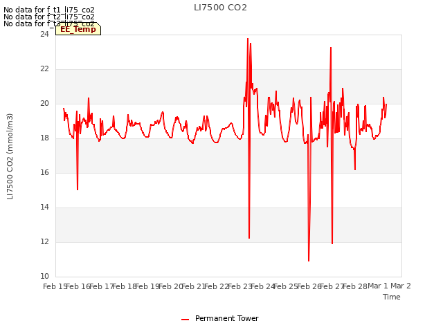 plot of LI7500 CO2