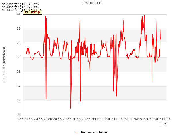 plot of LI7500 CO2