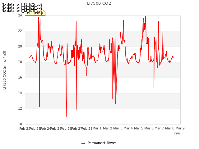 plot of LI7500 CO2