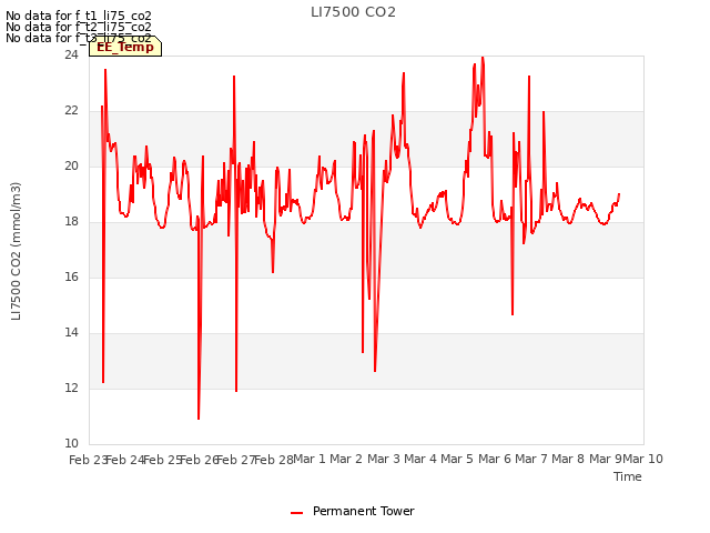 plot of LI7500 CO2