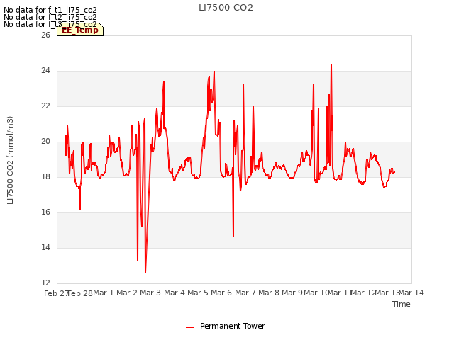 plot of LI7500 CO2