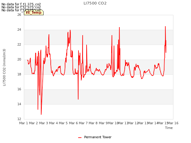 plot of LI7500 CO2