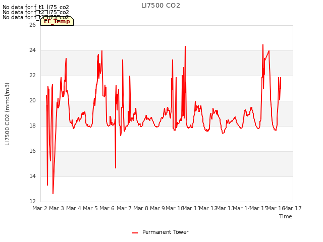 plot of LI7500 CO2