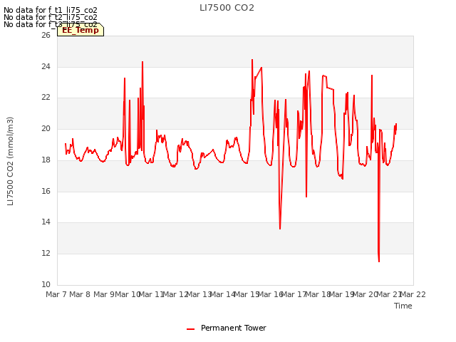 plot of LI7500 CO2