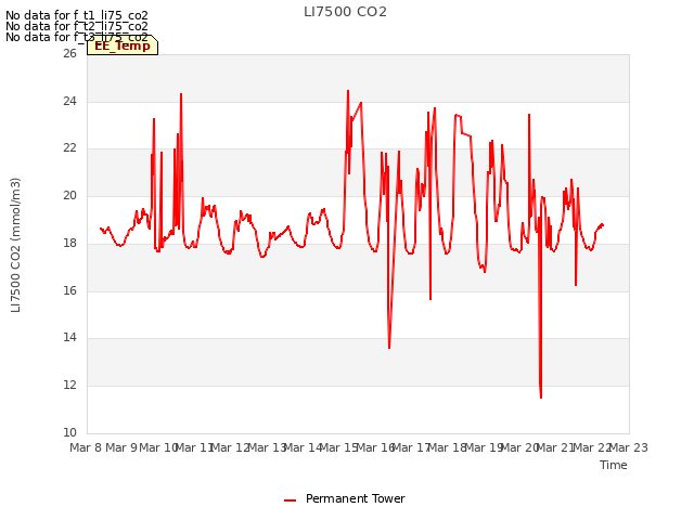 plot of LI7500 CO2