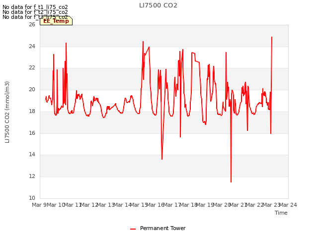 plot of LI7500 CO2