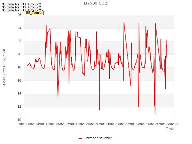 plot of LI7500 CO2