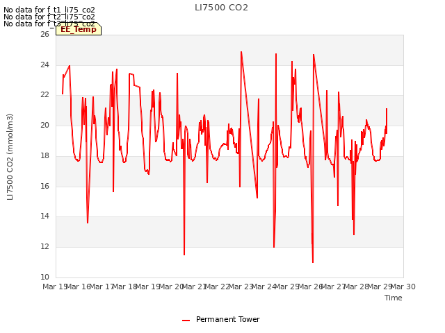 plot of LI7500 CO2