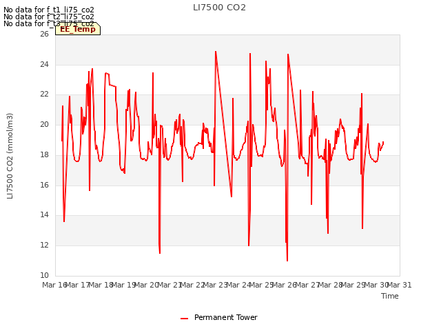 plot of LI7500 CO2