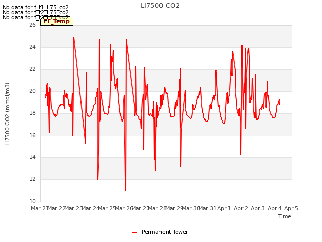 plot of LI7500 CO2