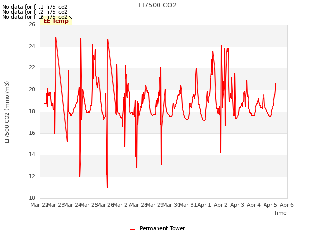 plot of LI7500 CO2