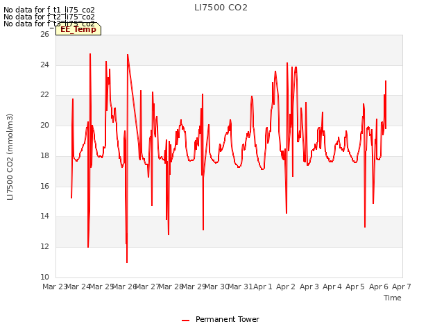 plot of LI7500 CO2