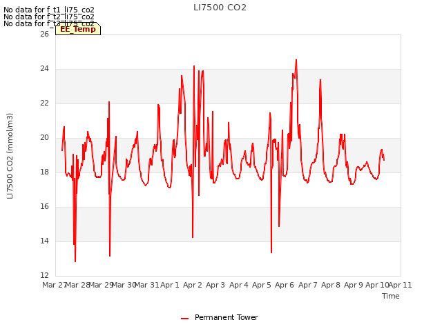 plot of LI7500 CO2