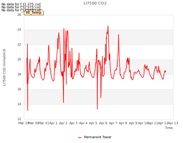 plot of LI7500 CO2