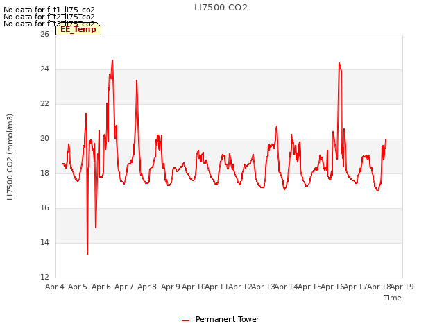 plot of LI7500 CO2