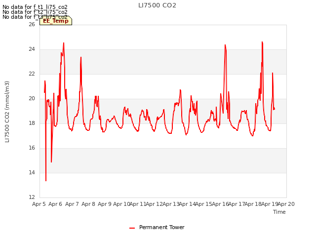 plot of LI7500 CO2