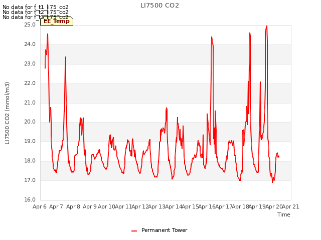 plot of LI7500 CO2