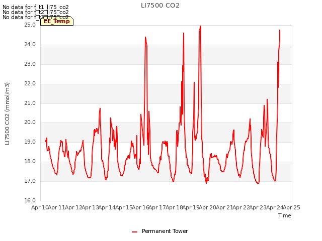 plot of LI7500 CO2