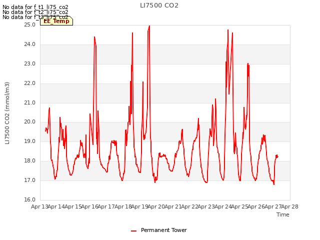 plot of LI7500 CO2
